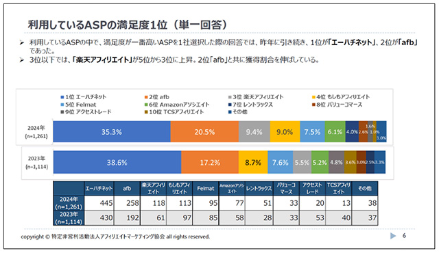 ASP満足度ランキング20024