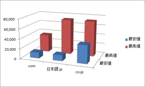 レンタルサーバー　ドメインのコスト比較