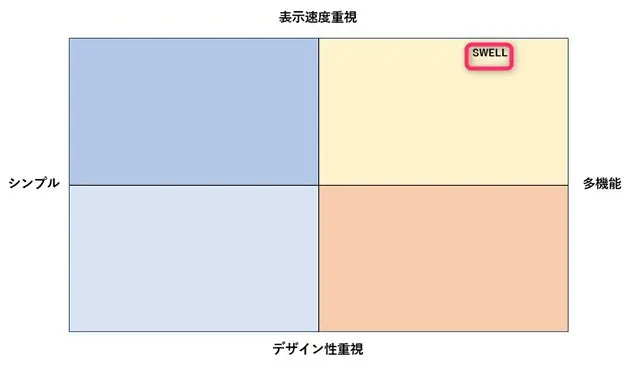 SWELLのポジショニング