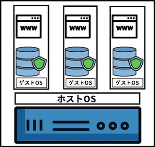 仮想専用サーバー・VPS構造イメージ