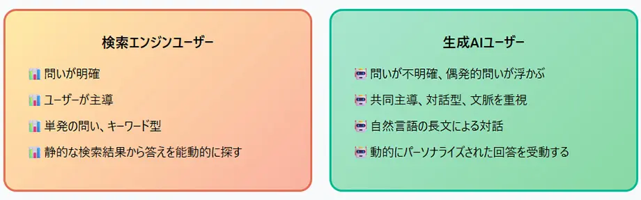 検索エンジンユーザーと生成AIユーザーの行動の違い