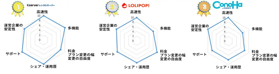 レンタルサーバー　評価レーダーチャート2025
