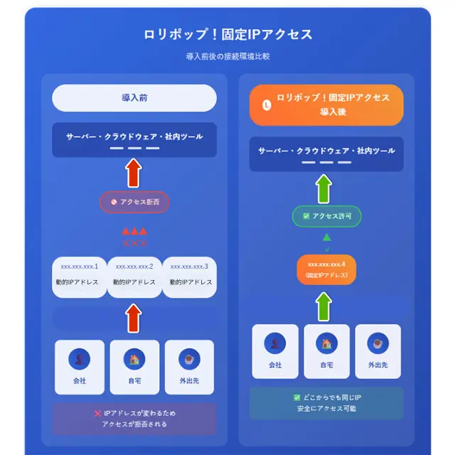 ロリポップ！固定IPアクセス 導入前後比較図