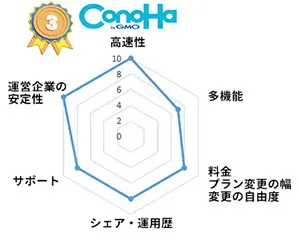 2025年3位ConoHa WING