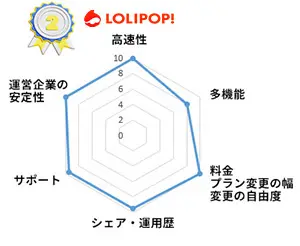 2025年2位ロリポップ！