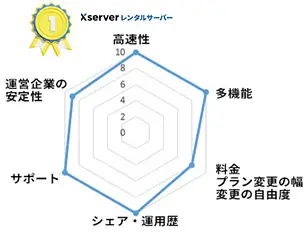 2025年1位エックスサーバー