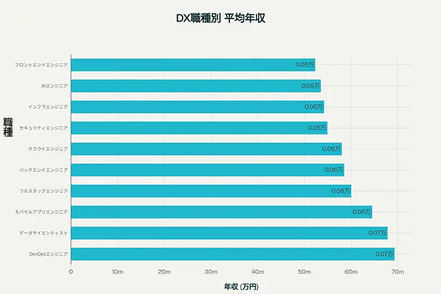 IT業界職種別年収データ