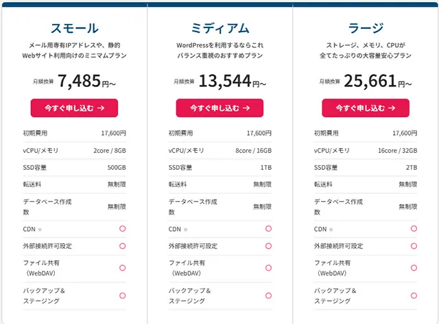 さくらのマネージドサーバ概要表