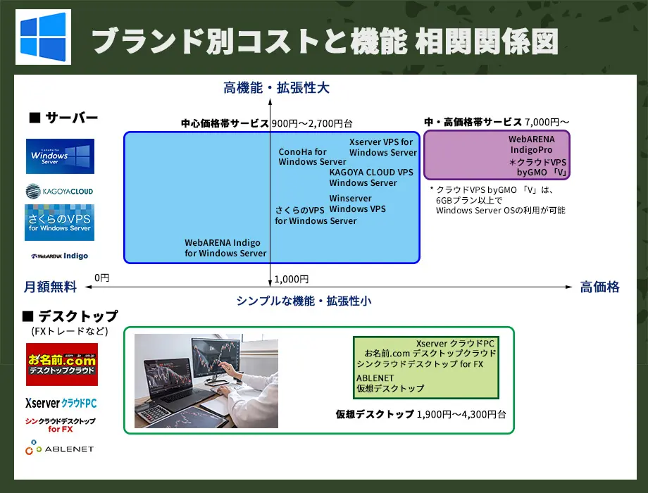 VPS（仮想専用サーバー）Windows版 コストと機能相関図