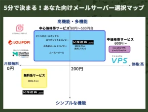 5分で決まる！あなた向けメールサーバー選択マップ
