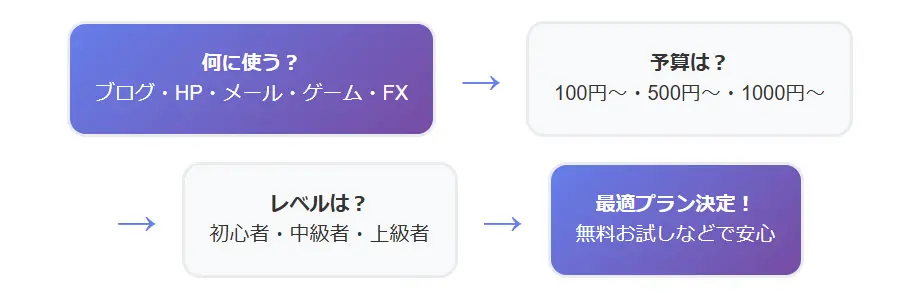 最適なレンタルサーバーの選び方