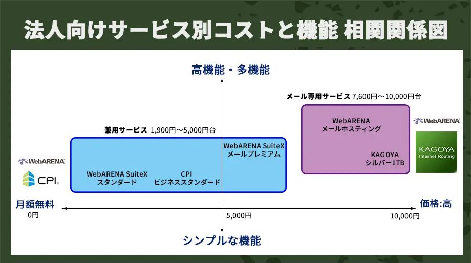 法人向けメールサーバーサービス　コストと機能相関図