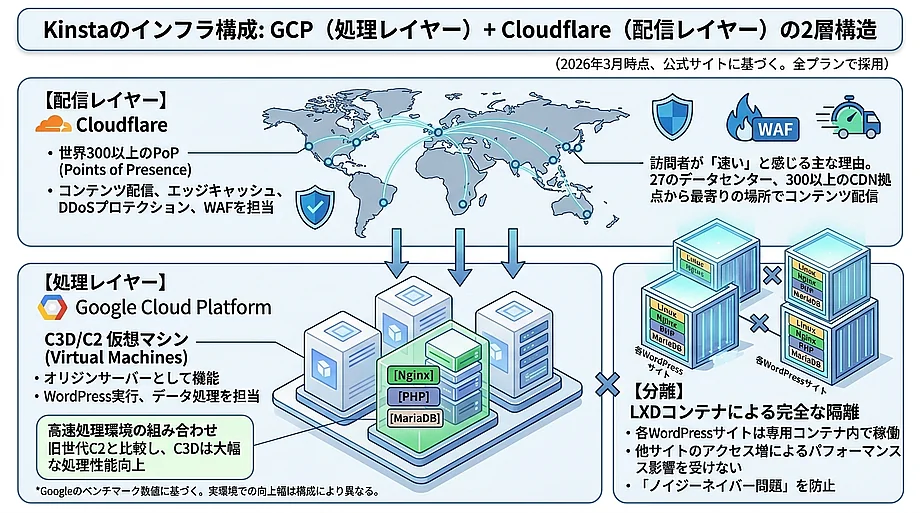 Kinstaのインフラ構成