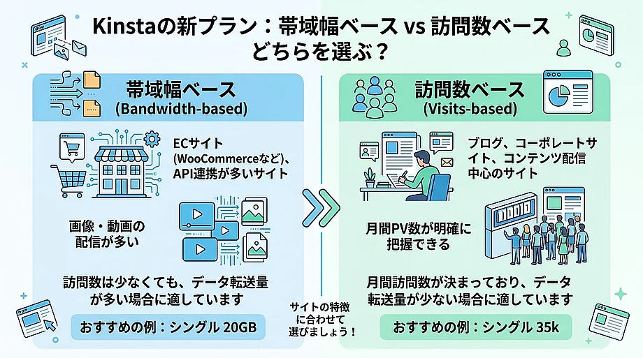 Kinsta プラン選択の目安