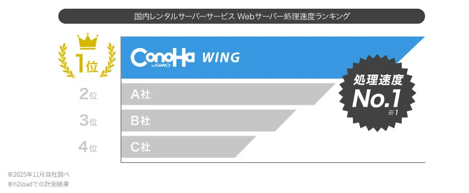 国内レンタルサーバー処理速度ランキング
