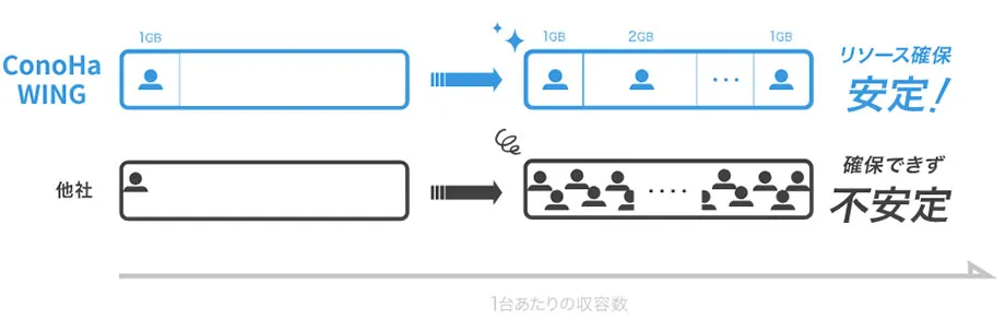 ConoHa WINGのビジネスプラン
