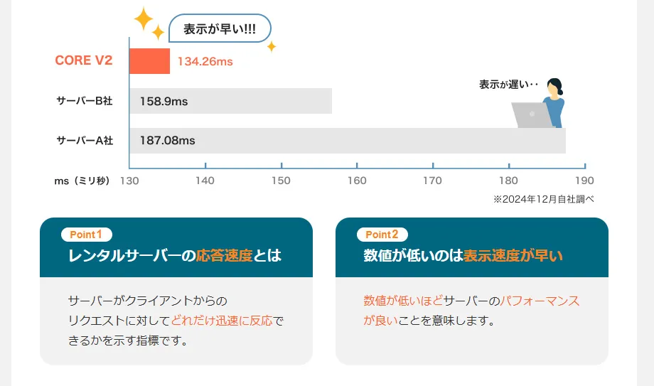 コアサーバーの表示速度比較