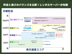 料金と速さのバランスを比較！レンタルサーバー分布図