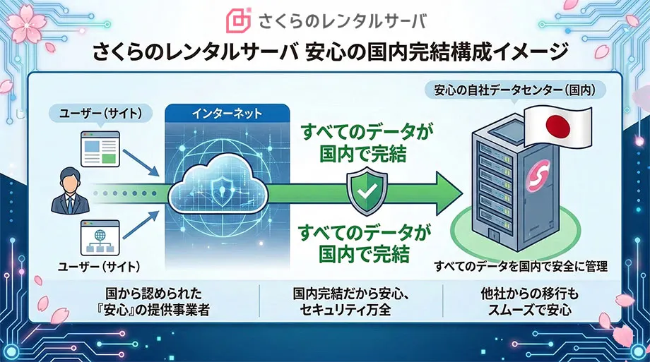 国産クラウド・経済安保構成図