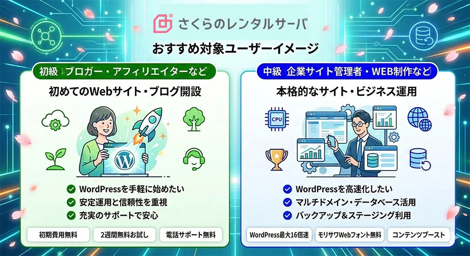 さくらのレンタルサーバ ユーザーイメージ