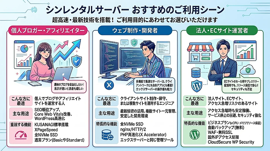 シンレンタルサーバーが向いている方