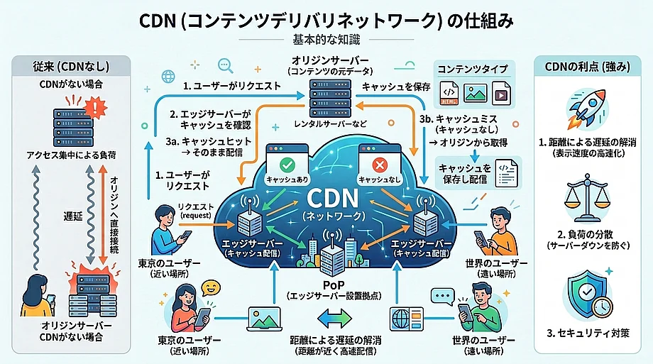 CDNの仕組み