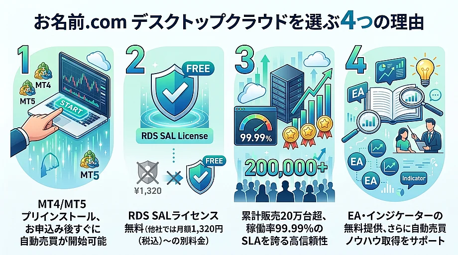 お名前.com デスクトップクラウドを選ぶ4つの理由