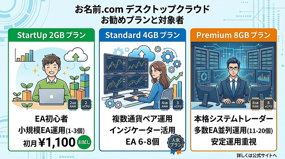 お名前.comデスクトップクラウドの最適プランを選ぶ