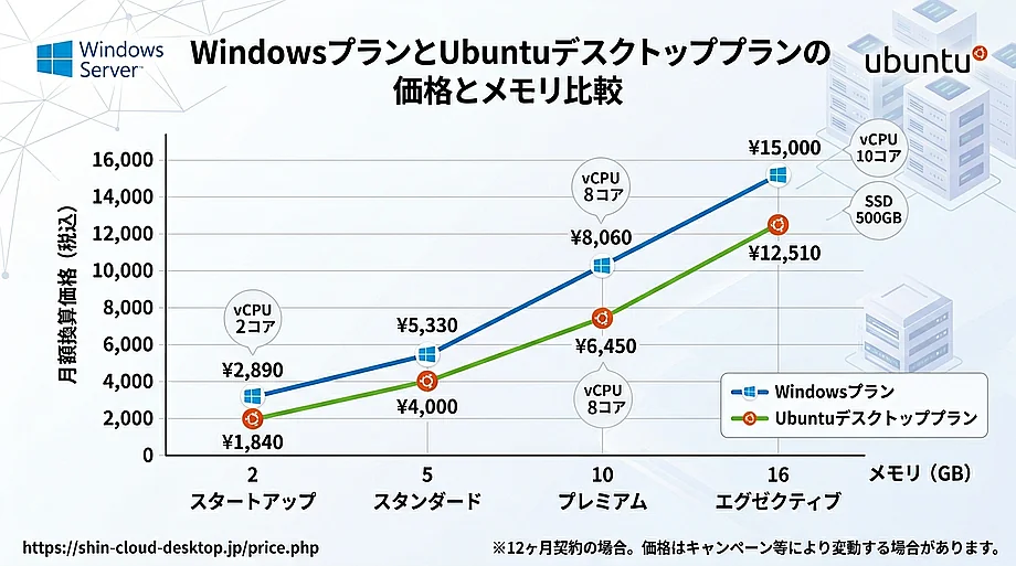 WindowsとUbuntuのメモリと12か月契約月額比較