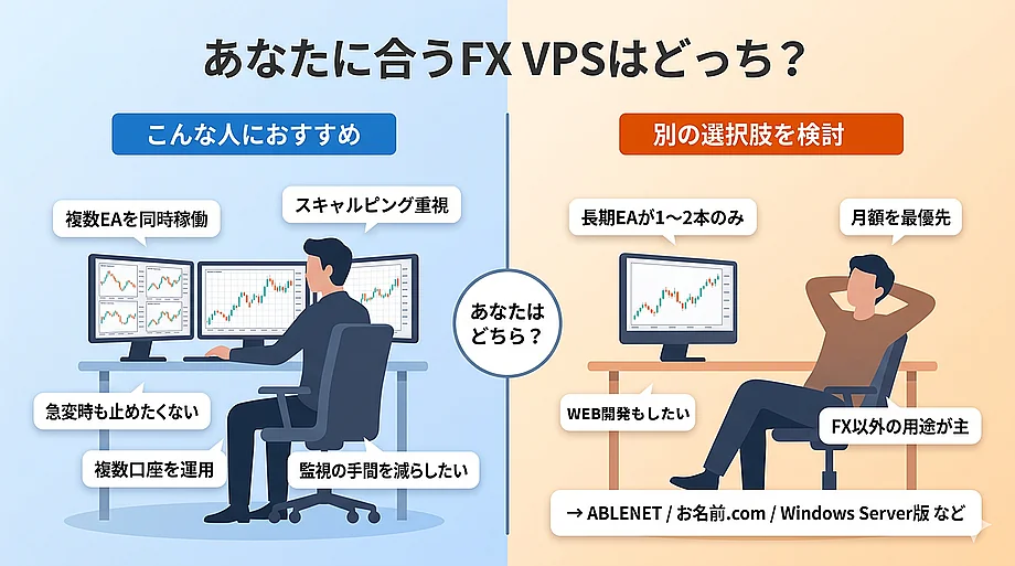 XServer VPS for FX プレミアムが向いている人と向いていない人の
対比図｜複数EA運用・スキャルピング・急変対策が必要なトレーダー
向き、長期EA1〜2本のみの運用には別選択肢を推奨