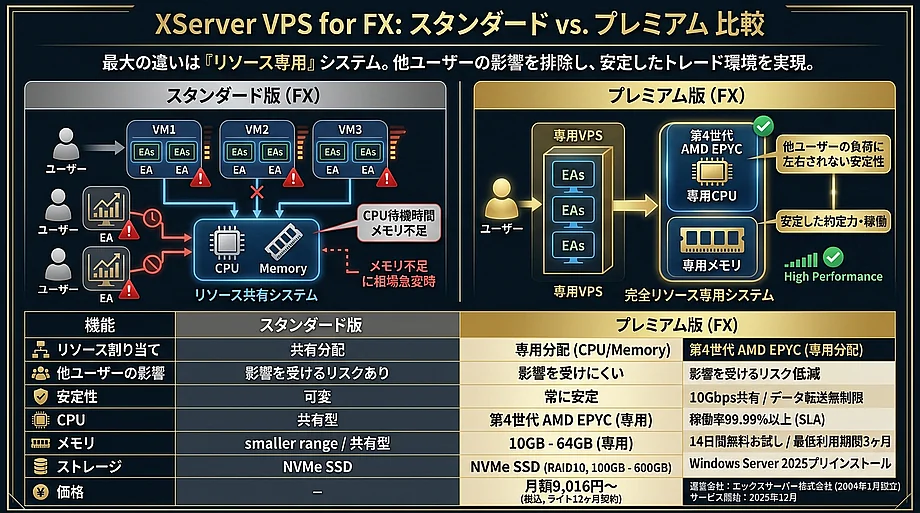XServer VPS for FX プレミアムと「通常版 for FX」との最大の違い