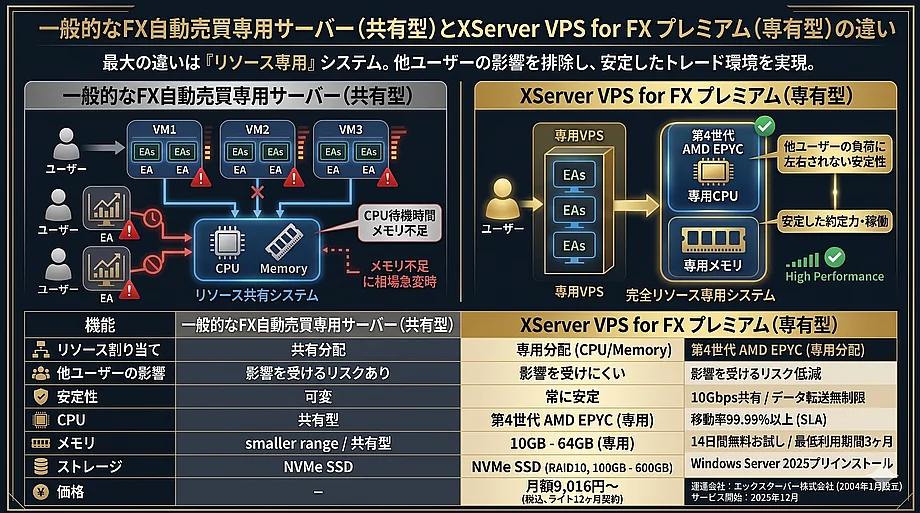 「一般的なFX自動売買専用サーバー（共有型）」と「XServer VPS for FX プレミアム（専有型）」の違い