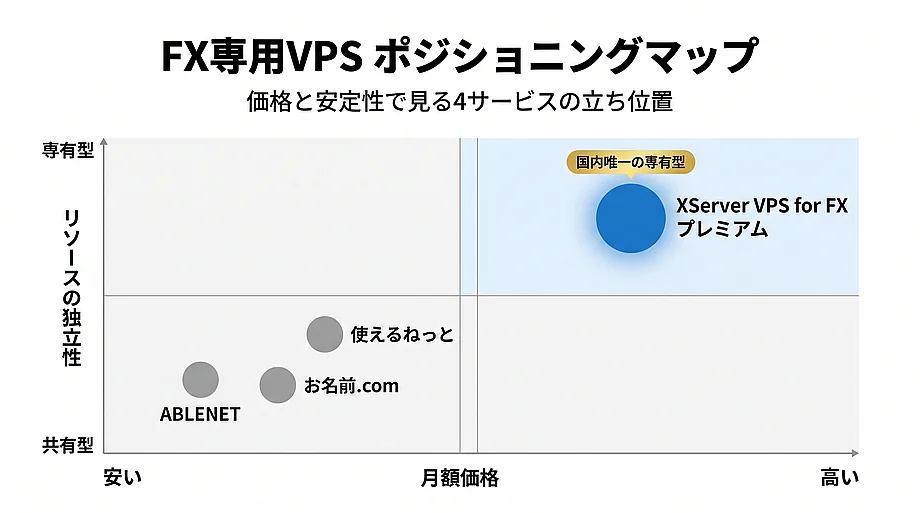 FX専用VPS4社ポジショニングマップXServer VPS for FXプレミアムは国内唯一の専有型として高価格・高安定帯に位置
