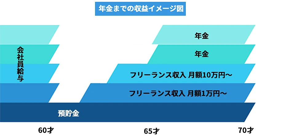 年金までの収入イメージ