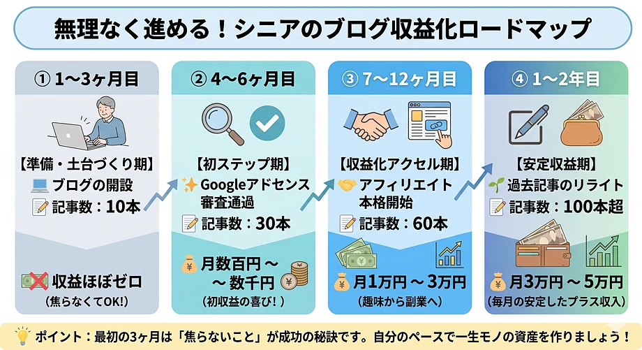 無理なく進める!シニアのブログ収益化ロードマップ