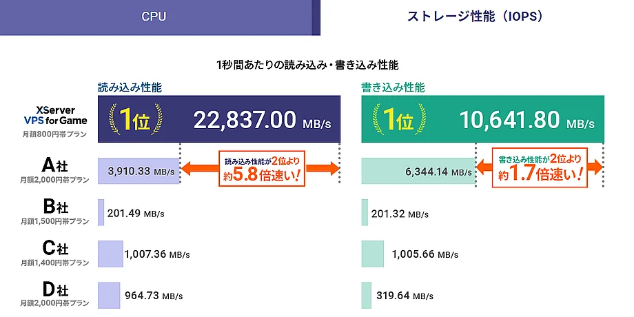 XServer VPS for GAMEの強みストレージ
