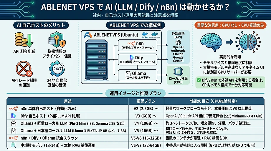ABLENET VPSでAI（LLM・Dify・n8n）を自前運用