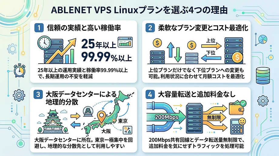 >ABLENET VPS Linuxプランを選ぶ4つのメリット