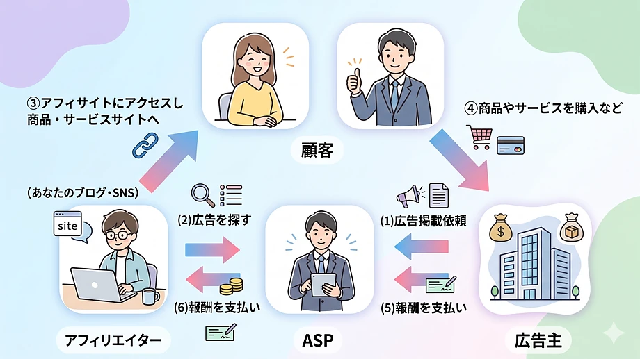 アフィリエイトビジネス　イメージ図