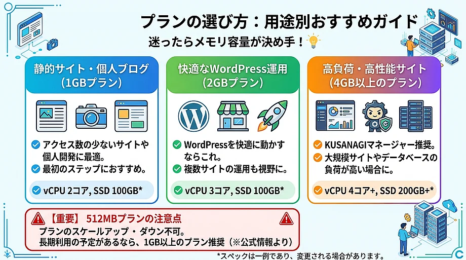 料金プランの選び方：用途別の目安