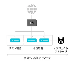 ConoHa VPSでできる様々なネットワーク構成