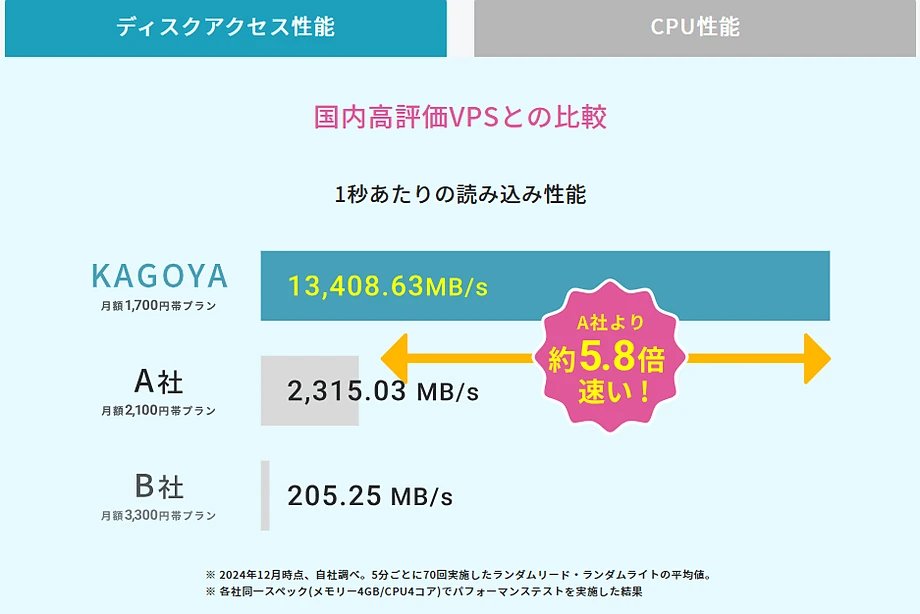 高速NVMe SSD搭載