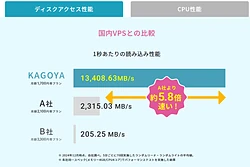 ストレージ性能