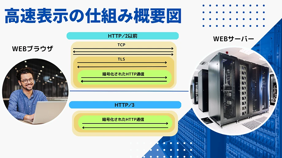 HTTP/2とHTTP/3通信の比較