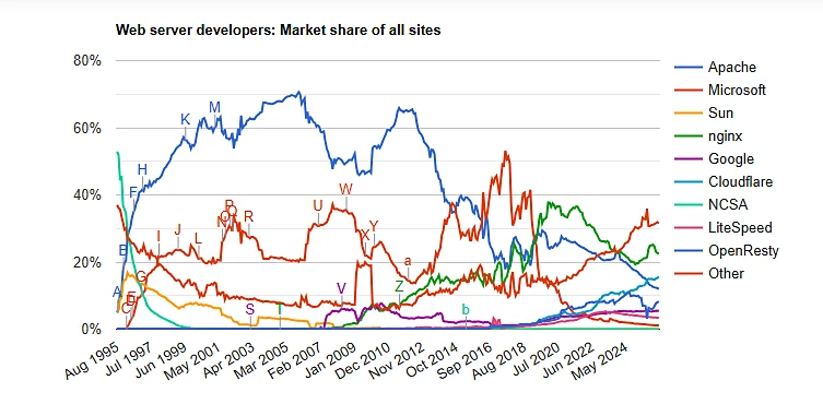 WEBサーバーマーケットシェア推移