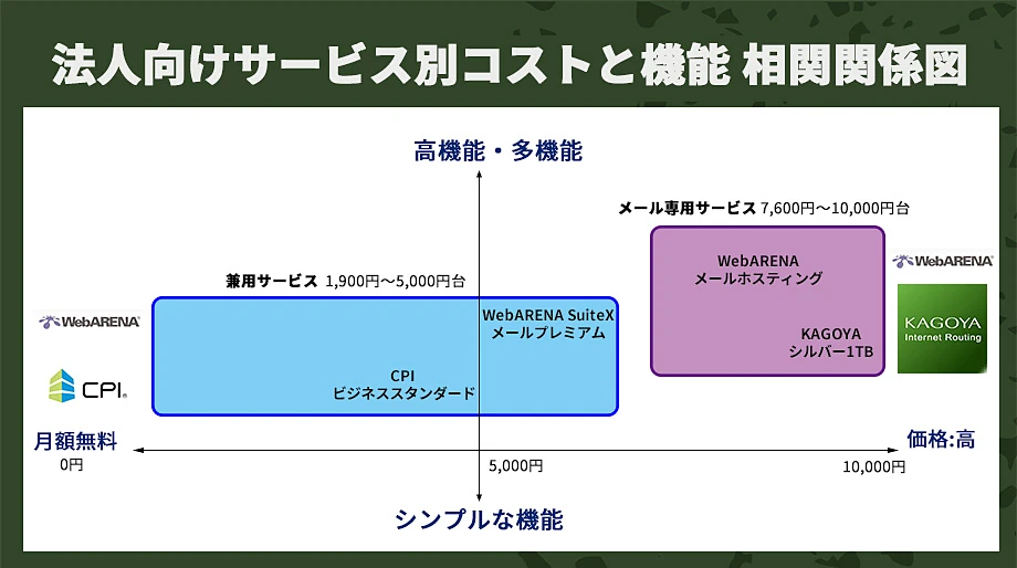 メール法人用各サービス分布図
