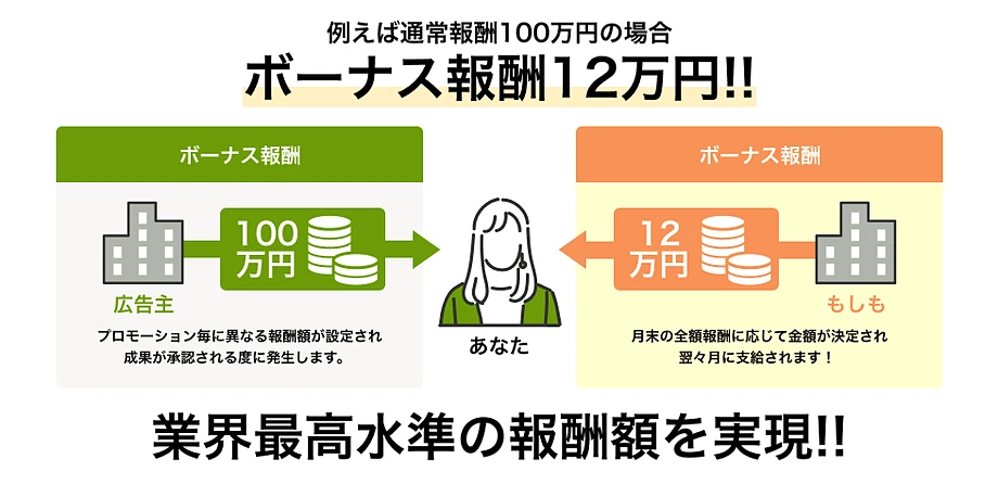 もしもアフィリエイトは12%のボーナス報酬が受け取れるW報酬制度あり