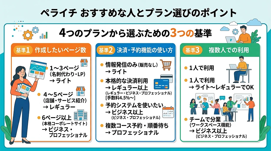 ペライチ プラン選びの3つの判断軸