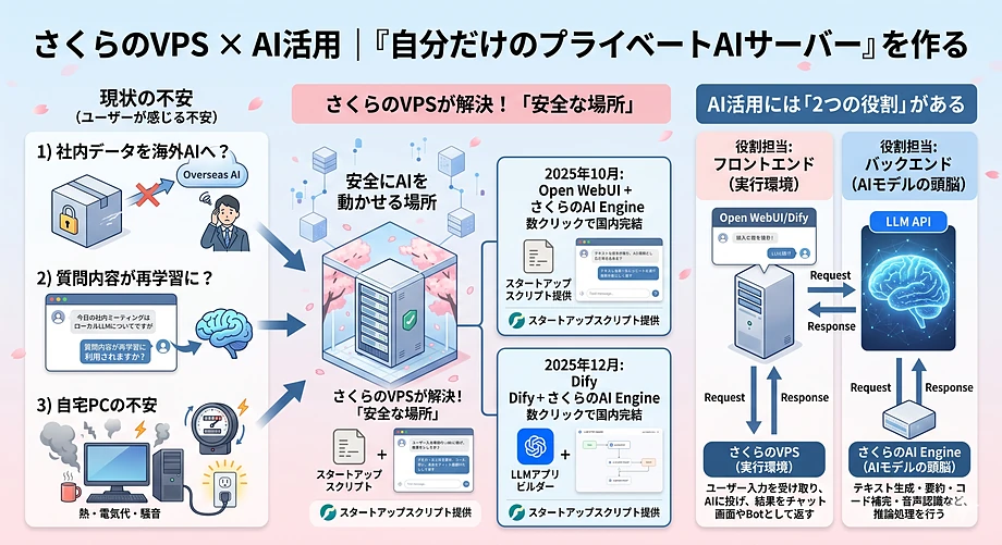 さくらのVPS × AI活用