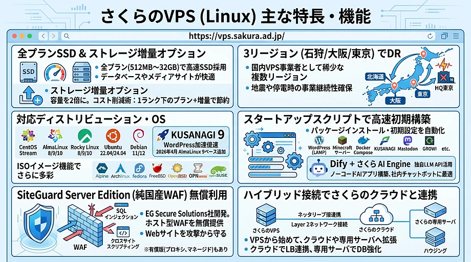 さくらのVPS(Linux)の主な特徴・機能